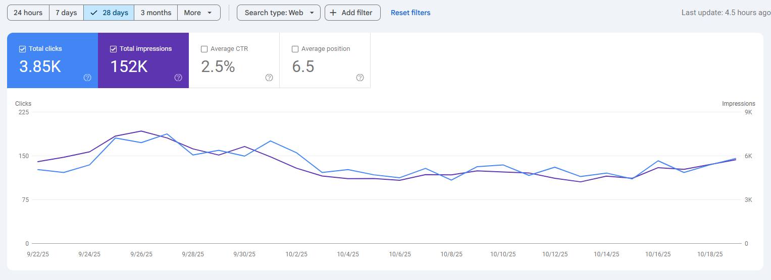GSC — 28-day: 3,850 clicks, 152K impressions