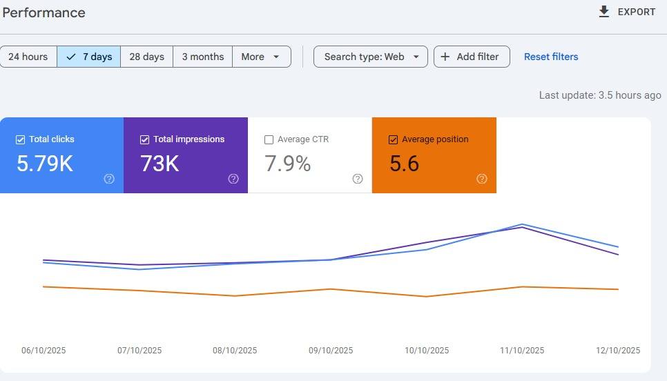 GSC — 7-day: 5,790 clicks, 73K impressions